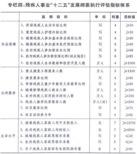 图表:专栏四:残疾人事业“十二五”发展纲要执行评估指标体系 新华社发